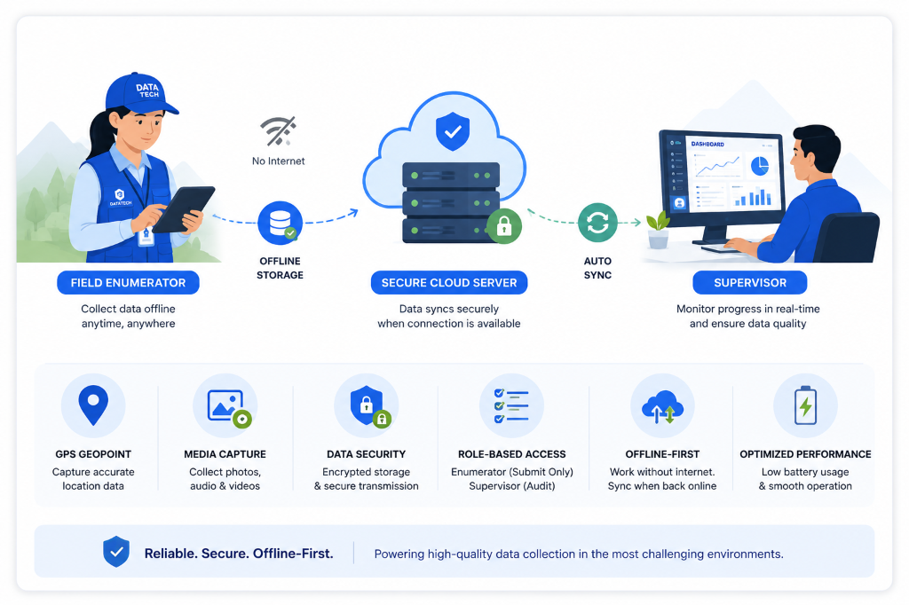 Mobile CAPI Architecture: Field Enumerator, Offline Storage, Secure Cloud Server, and Supervisor Real-time Monitoring
