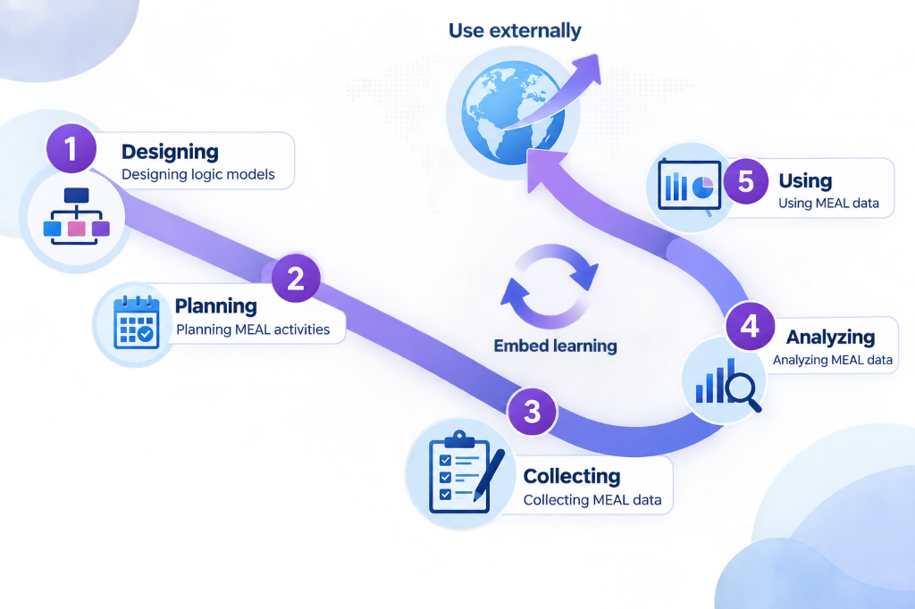 Research & MEAL Data Lifecycle: Designing logic models, Planning MEAL activities, Collecting data, Analyzing data, Using data, Embedding learning, and Using externally